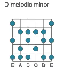Guitar scale for D melodic minor in position 1